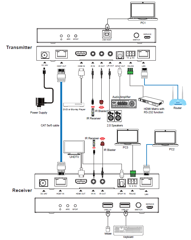 MEPX-EHB100AUE 4K60 HDBaseT Extender (100m/USB) — MEGRA MATRIX