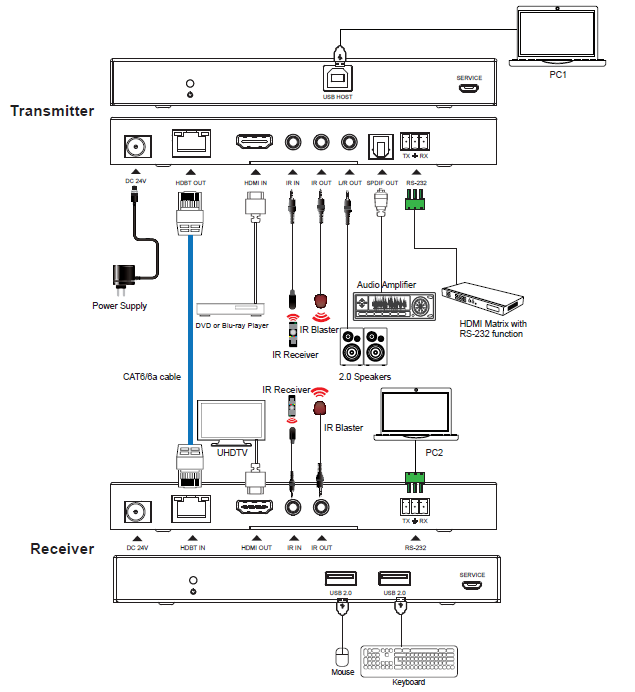 MEPX-EHB70U 4K60 HDBaseT Extender (70m/USB) — MEGRA MATRIX