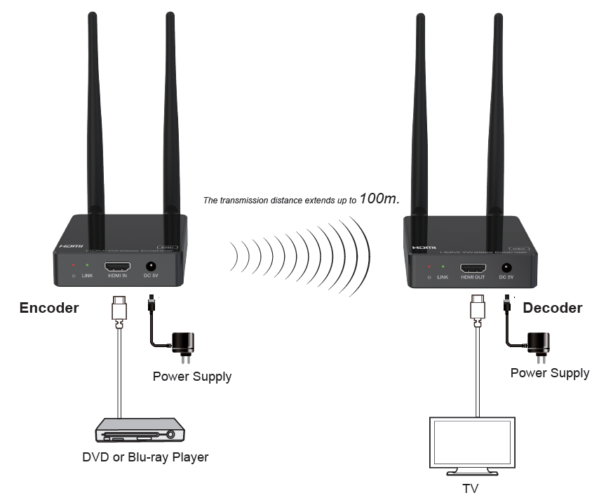 MEPX-E5200W HDMI Wireless Extender (100m) — MEGRA MATRIX