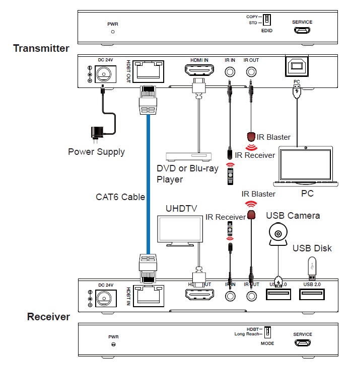 MEPX-EHB150U2 HDBaseT Extender (150m/USB) — MEGRA MATRIX