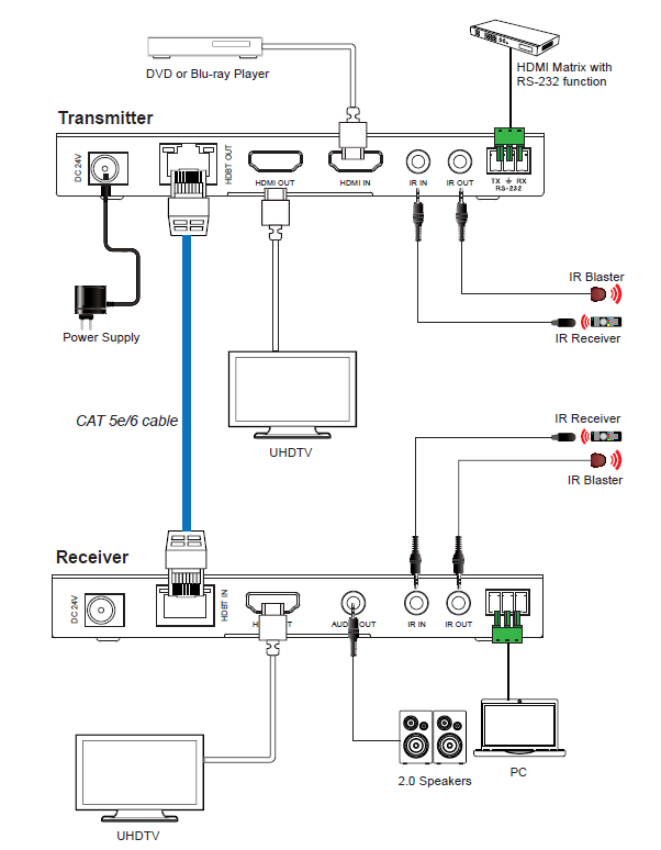 MEPX-EHB150CG HDBaseT Extender (150m/Audio) — MEGRA MATRIX