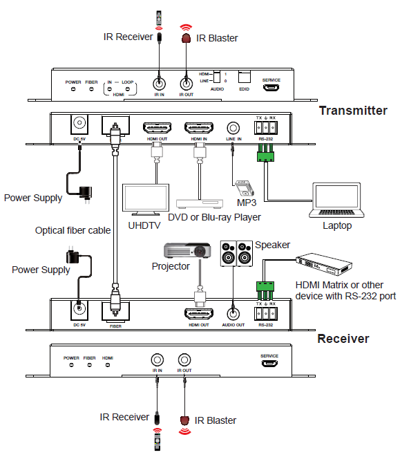 MEPX-EDF10K HDMI Fiber Extender (10Km) — MEGRA MATRIX