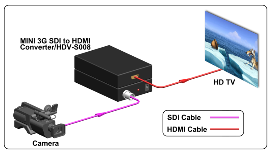 MCVT-S008 3G-SDI to HDMI Converter — MEGRA MATRIX