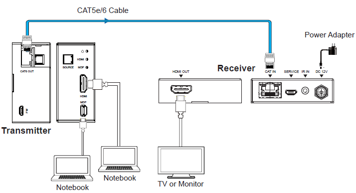 MEPX-WP50HDW 4K60 CAT Wall Plate (50m/DP/HDMI/US-1GANG) — MEGRA MATRIX