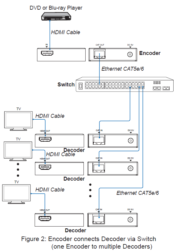 MEPX-E5200EB HDMI IP Extender (150m) — MEGRA MATRIX